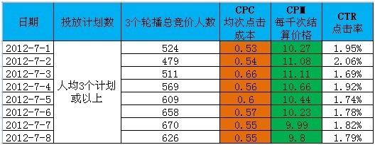 鉆展淘寶首焦競價投放攻略